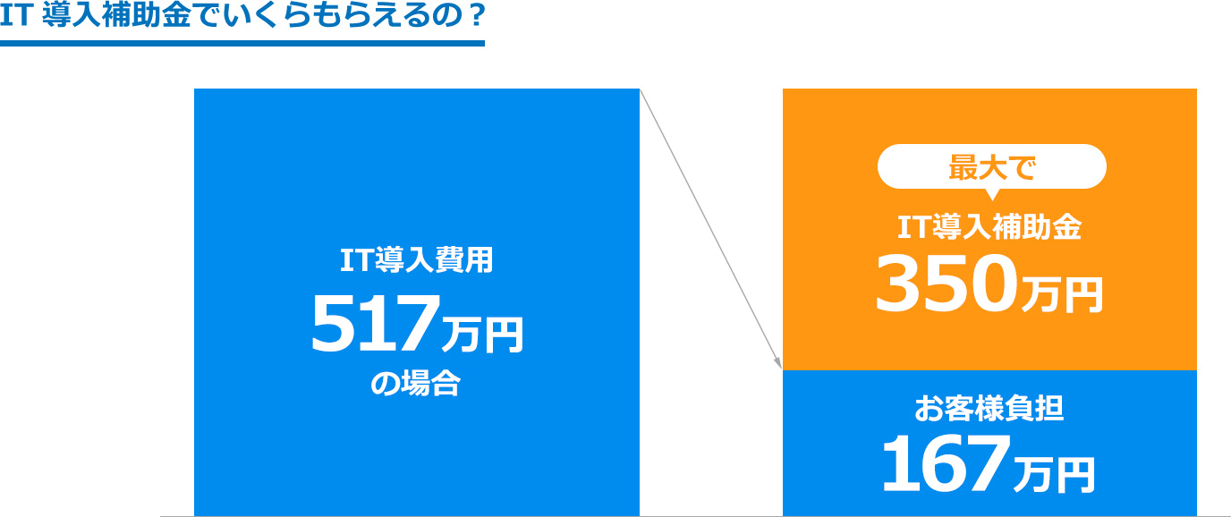 IT導入補助金は、IT導入費用517万円の場合、最大で350万円をもらうことができます。